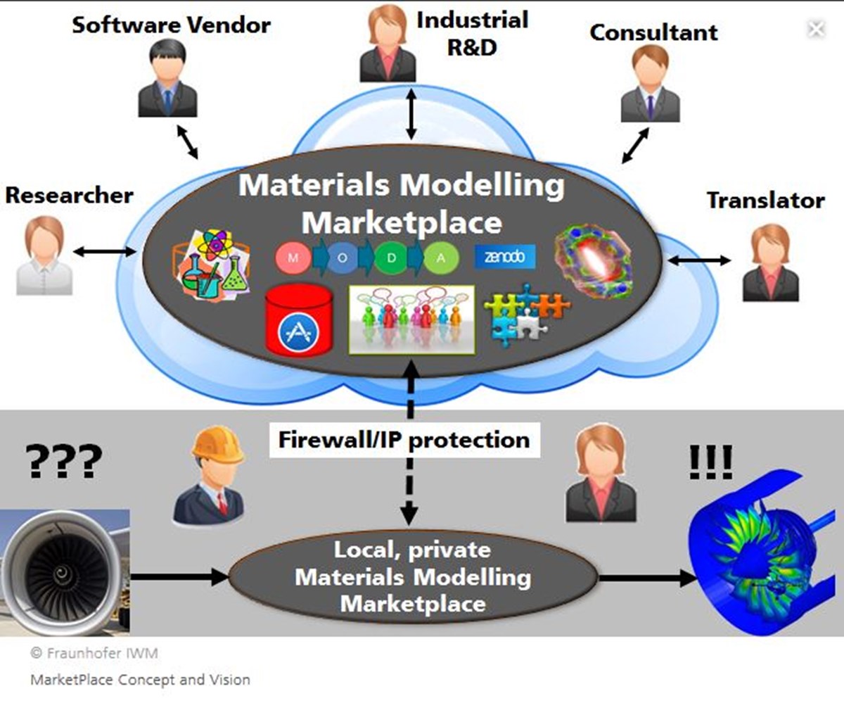 Materials Modelling Marketplace for Increased Industrial Innovation - MarketPlace